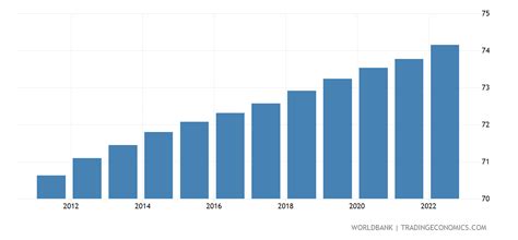 bhutan gdp per capita|bhutan life expectancy.